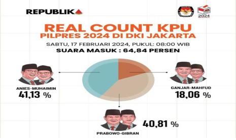 Hasil real count KPU perolehan suara Pilpres 2024 untuk Provinsi DKI Jakarta.