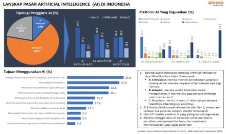 Hasil survei Alvara Research Center tentang lanskap pasar artificial intelligence (AI) di Indonesia.