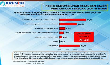 Hasil survei pada pertanyaan terbuka (top of mind), pasangan H Haerul Warisin paling banyak disebut dengan angka 36,6 persen.