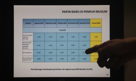 [ilustrasi] Siluet Peneliti LSI Denny JA, Rully Akbar mempresentasikan Hasil rilis Lingkaran Survei Indonesia terkini bertajuk 'Pergeseran Dukungan Partai Politik di 6 Kantong Suara' di Kantor Lingkaran Survei Indonesia, Jakarta, Rabu (20/2/2019).