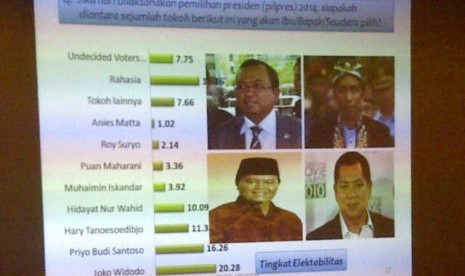 Hasil survei Puskaphdem-Unnes