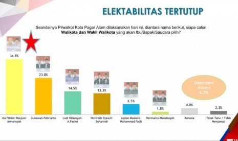 Hasil survei terbaru 