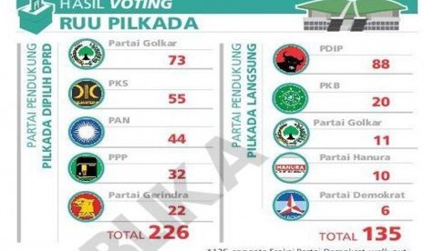 Hasil voting RUU Pilkada.