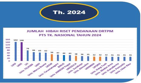 Hibah dana riset dari Direktorat Riset, Teknologi, dan Pengabdian kepada Masyarakat (DRTPM) Kementerian Kementerian Pendidikan, Kebudayaan, Riset, dan Teknologi (Kemdikbud Ristek).