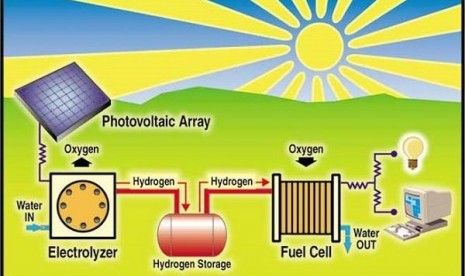 Hidrogen Tenaga Surya. Ilustrasi