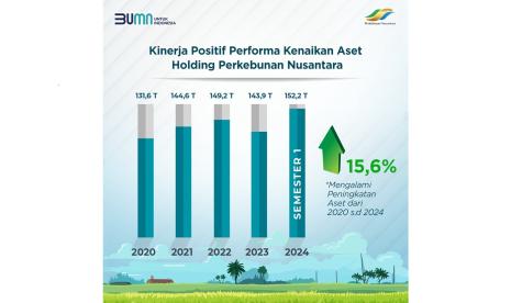 Holding Perkebunan Nusantara terus menunjukkan kinerja positif dari tahun ke tahun, salah satunya ditandai dengan pertumbuhan aset yang signifikan.