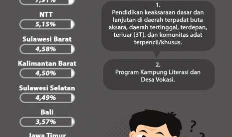 Infografis Buta Aksara