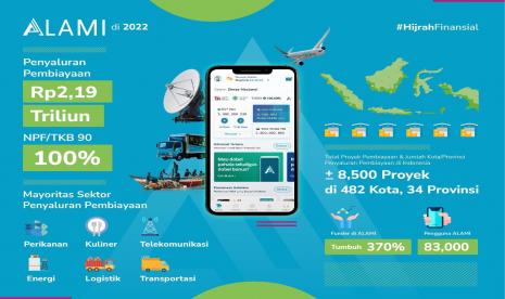 ALAMI mencatat akumulasi penyaluran pembiayaan sebesar Rp 2,19 triliun per bulan Maret 2022. Angka tersebut naik sekitar 100 persen dalam enam bulan terakhir.