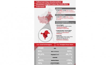 Infografis Telkomsel siap akselerasikan ekosistem digital calon ibu kota baru Indonesia.