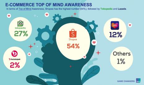  Ipsos merilis hasil riset terbaru terkait persaingan dalam industri e-commerce selama akhir tahun 2021, Jumat (28/1/2022) Dalam empat penilaian indikator yang digunakan dalam survei, termasuk indikator Top of Mind seperti terlihat pada gambar di atas, Shopee selalu menduduki peringkat pertama.  