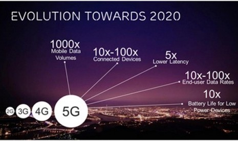 Jaringan internet 5G. Ilustrasi