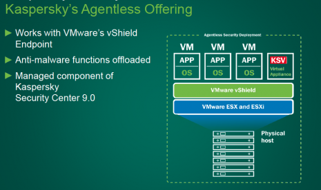 Kaspersky Security for Virtualization