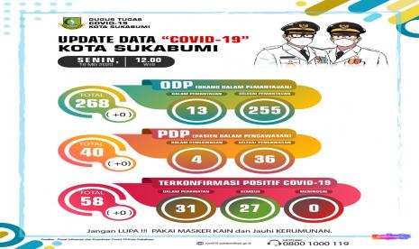 Kasus positif Covid-19 di Kota Sukabumi tidak mengalami penambahan dalam tiga hari terakhir. Hal ini dinilai menunjukkan kasus Covid-19 mengalami penurunan dibandingkan sebelum memasuki masa pembatasan sosial berskala besar (PSBB).