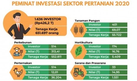 Kementerian Pertanian (Kementan) menciptakan program-program terobosan untuk meningkatkan dan mempercepat proses investasi sektor pangan dan pertanian.