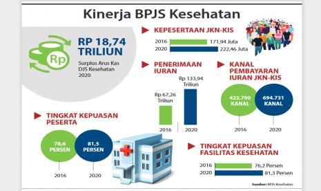 Kinerja BPJS Kesehatan.