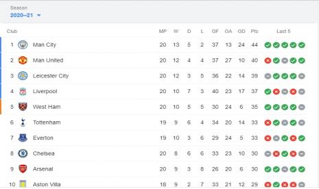 Klasemen Sementara Liga Primer Inggris