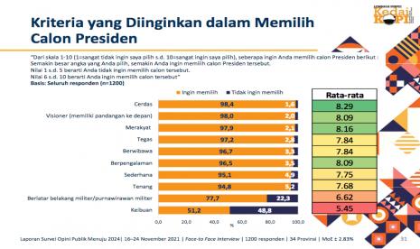 Kriteria capres 2024 berdasar survei Kedai Kopi.