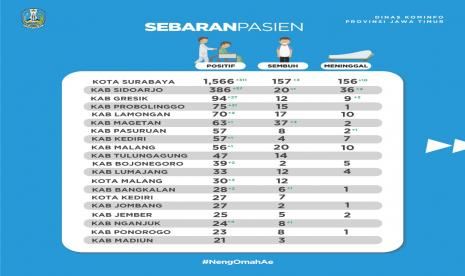 Laporan harian kasus positif Covid-19 di Jawa Timur pada Kamis (22/5).