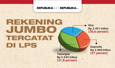 Lembaga Penjamin Simpanan (LPS) mencatat perkembangan jumlah dan nominal rekening masyarakat.