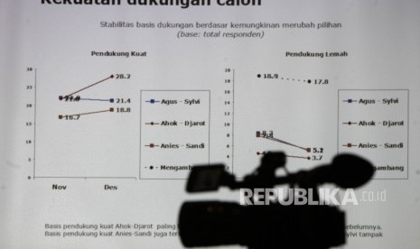 Lembaga Survei Indonesia (LSI) merilis hasil temuannya terkait Pilkada DKI 2017 di Jakarta, Kamis (15/12).