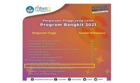 Mahasiswa Universitas BSI Lolos Seleksi Program Bangkit 2021