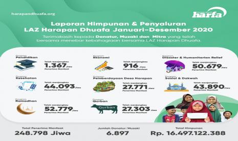 Masa pandemi yang sulit ternyata tidak menyurutkan para dermawan untuk berbagi kebaikan kepada sesama. Terhitung 31 Desember 2020, LAZ Harfa telah menghimpun dana dari donatur, muzakki dan mitra sejumlah Rp. 16.497.122.388, meski kondisi pandemi jumlah penghimpunan ini tidak jauh berbeda dengan penghimpunan tahun sebelumnya.