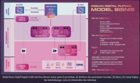 Model bisnis dan desain Digital Rupiah serta peredarannya. dalam Bank Indonesia Bersama Masyarakat (BIRAMA) 2022 terkait Rupiah Digital, Senin (5/12). 