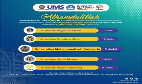 Pada tahun 2024, Universitas Muhammadiyah Surakarta (UMS) masih mempertahankan sebagai peraih 10 besar hibah Pengabdian Kepada Masyarakat (PkM). 