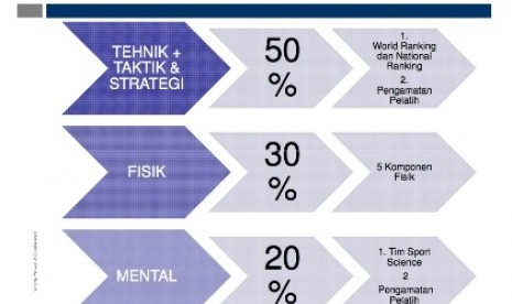 Parameter fisik atlet pelatnas Cipayung.