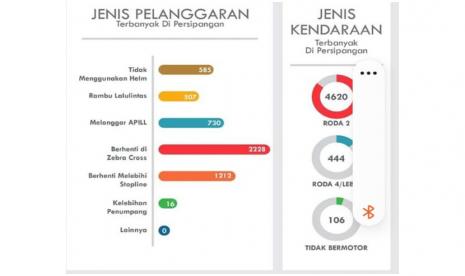  Dishub Kota Bandung merilis data pelanggaran lalu lintas di Kota Bandung selama bulan September kemarin. Hasilnya, mayoritas pelanggar lalu lintas didominasi oleh pengendara sepeda motor dengan jenis pelanggaran berhenti di zebra cross.