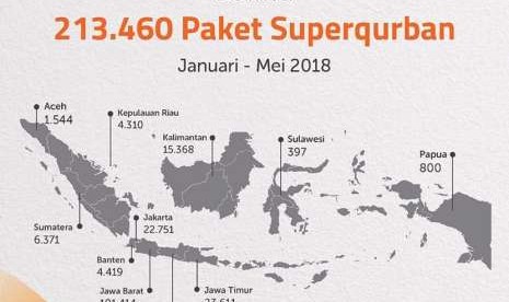 Pendistribusian Superqurban