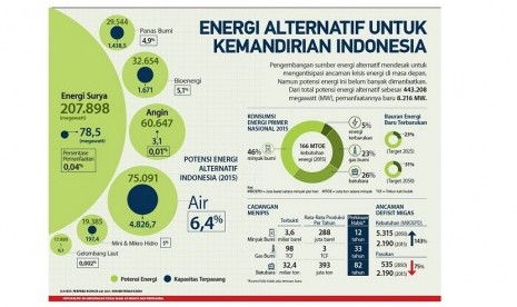 Pengembangan energi baru terbarukan di Indonesia.