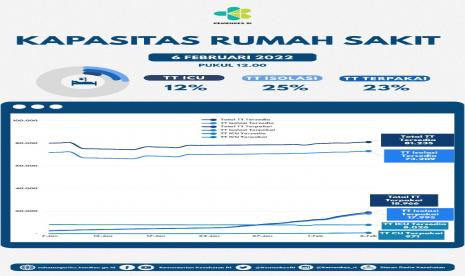 Per Ahad (6/2) pukul 13.00, secara nasional, jumlah pasien  Covid-19 yang dirawat di rumah sakit (RS) berjumlah 18.966. Dengan kata lain, tingkat keterisian BOR nasional saat ini masih 23,35 persen dari 81.235 kapasitas tempat tidur Covid-19 yang tersedia. 