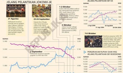 Pergerakan rupiah dan ISHG jelang pelantikan Jokowi-JK.