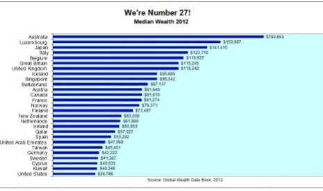 Peringkat Negara berdasar jumlah warga kelas menengah berdasar Global Wealth Data Book 2012