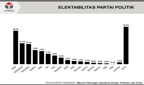 Peta kekuatan partai-partai politik masih sangat dinamis.