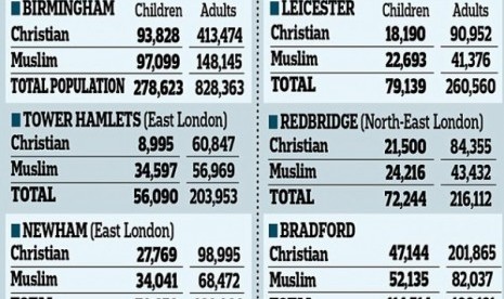 Populasi anak-anak Muslim di kota-kota di Inggris yang mengacu pada Sensus 2011. 