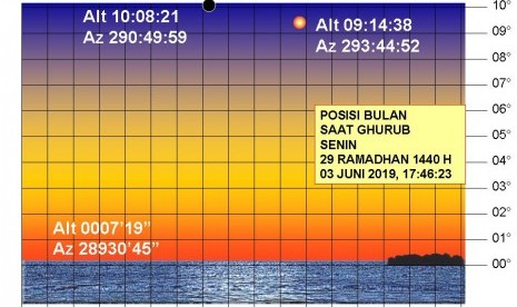 Posisi bulan saat ghurub pada 29 Ramadhan 1440 H sore.