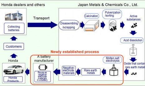 Proses daur ulang baterai mobil hybrid Honda