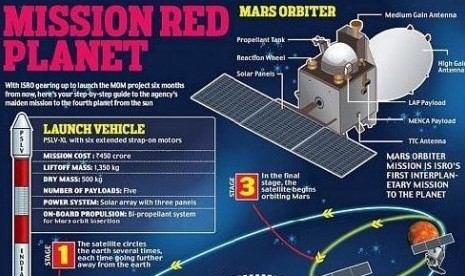 Rancangan pengorbit Mars India