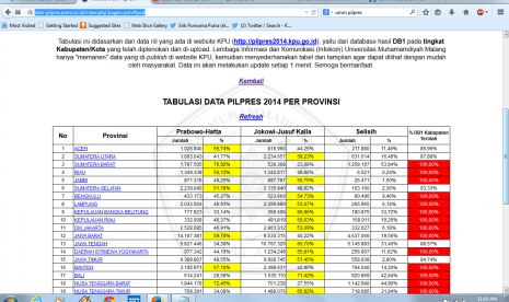 Real count Lembaga Infokom UMM