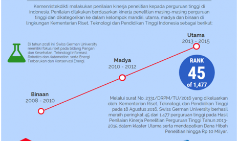 SGU mendapat penilaian sebagai kampus nomor 45 di Indonesia. 