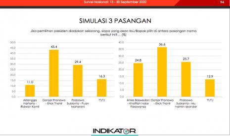 Simulasi dalam survei yang dilakukan Indikator Politik Indonesia