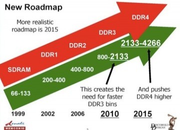 Skema perbandingan kecepatan DDR4