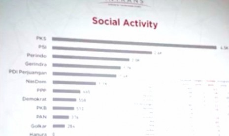 Social Activity