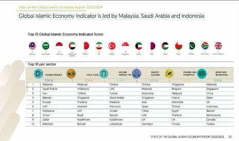 State of Global Islamic Economy 2023 diluncurkan pada hari ini, Selasa (26/12/2023), Indonesia berada di posisi ketiga.