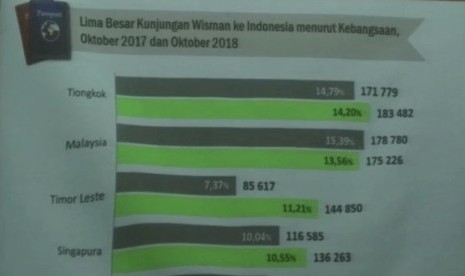 Statistik kenaikan jumlah wisatawan di Indonesia