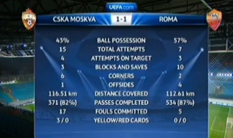 Statistik laga CSKA vs Roma, Rabu (26/11) dini hari WIB.