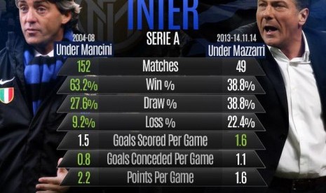 Statistik Roberto Mancini dan Walter Mazzarri