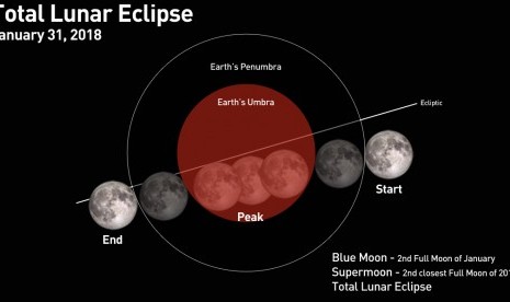 Super Blue Blood Moon. Ilustrasi